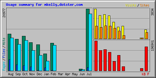 Usage summary for mkelly.dotster.com